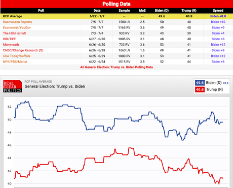 Average Of Polls Has Trump In Deep Trouble For 2020