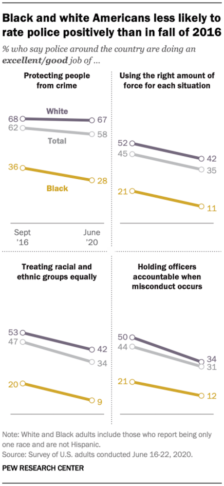 The Public's View On Police Performance And Reform