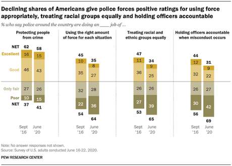 The Public's View On Police Performance And Reform