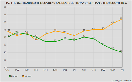 Voters Losing Trust In Government Handling Of COVID-19
