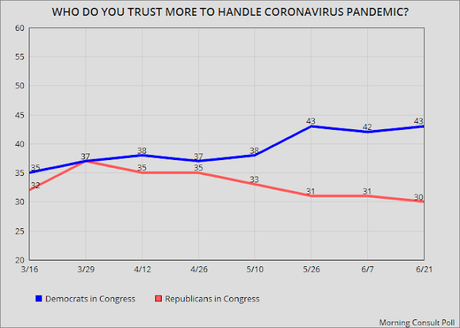 Voters Losing Trust In Government Handling Of COVID-19