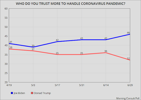 Voters Losing Trust In Government Handling Of COVID-19