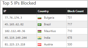 IPs Blocked With WordPress Plugins