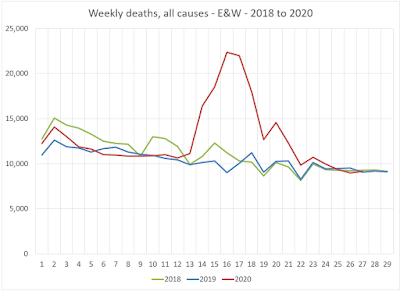 Weekly deaths - all causes - E&W - up to week 27