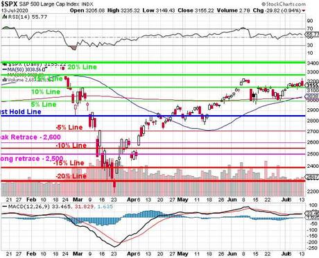 Testy Tuesday – S&P 500 at 3,135 (10% line), As Usual