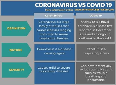 Difference Between Coronavirus and Covid 19 | Compare the Difference Between Similar Terms