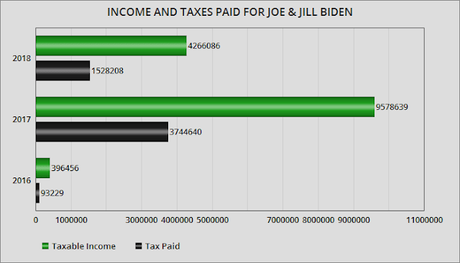 Biden Released Tax Returns - Trump Is Still Hiding His