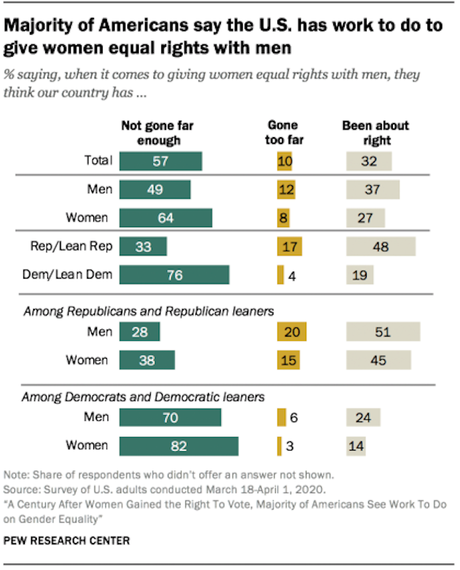 Women Got The Vote 100 Years Ago - But Still Are Not Equal