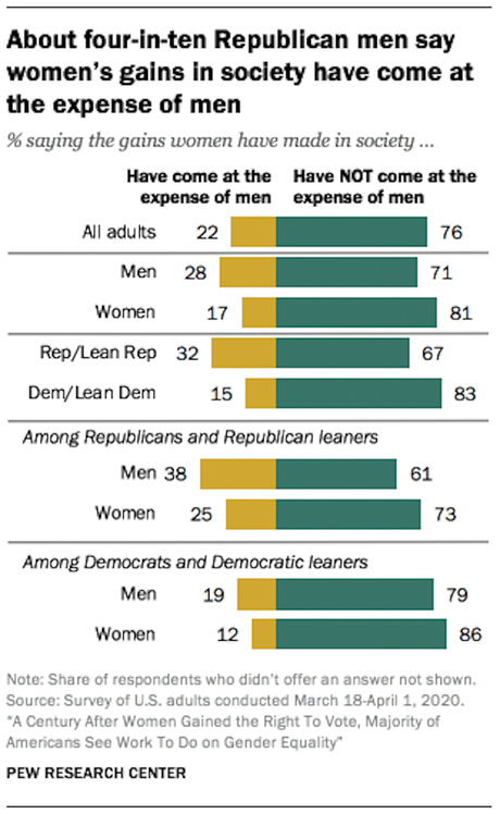 Women Got The Vote 100 Years Ago - But Still Are Not Equal