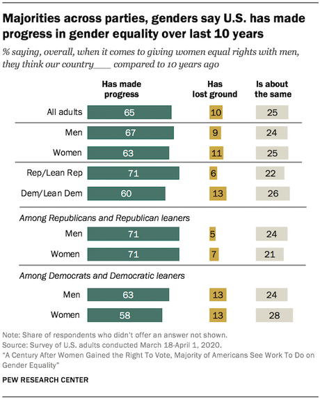 Women Got The Vote 100 Years Ago - But Still Are Not Equal