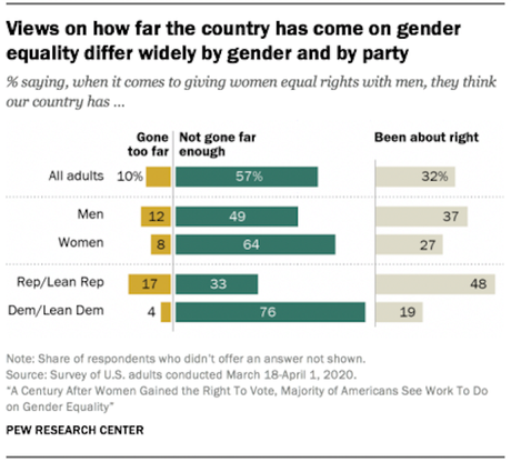 Women Got The Vote 100 Years Ago - But Still Are Not Equal