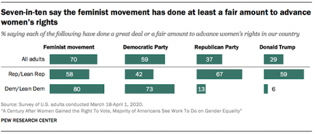 Women Got The Vote 100 Years Ago - But Still Are Not Equal