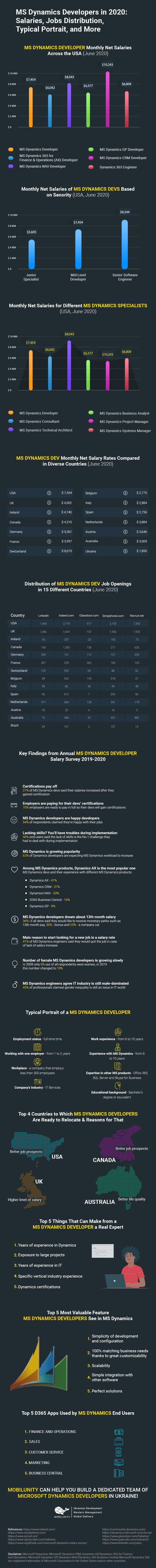 MS Dynamics Developers 2020: Stats on Salaries, Jobs and More