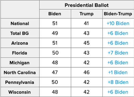 Biden Leads By 10 Points (& Leads In Battleground States)