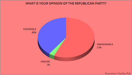 Biden Maintains His Lead - Dems Viewed More Favorably