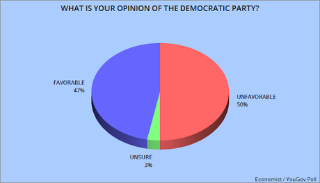 Biden Maintains His Lead - Dems Viewed More Favorably