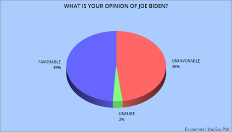 Biden Maintains His Lead - Dems Viewed More Favorably