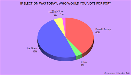 Biden Maintains His Lead - Dems Viewed More Favorably