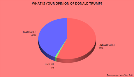 Biden Maintains His Lead - Dems Viewed More Favorably