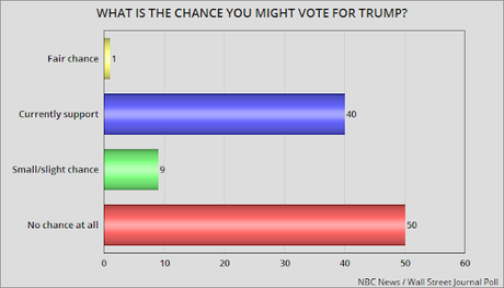 Donald Trump Has A 50% Problem