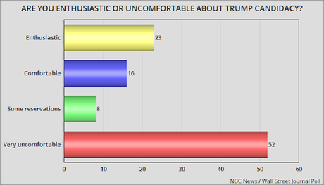 Donald Trump Has A 50% Problem