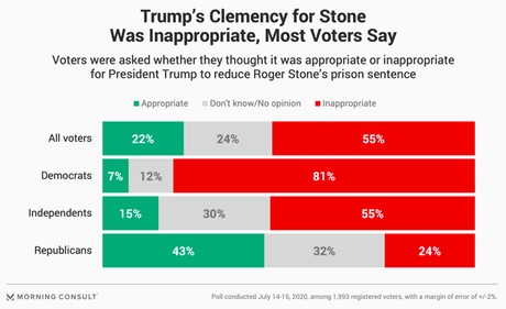 Voters Don't Like Trump's Clemency For Roger Stone
