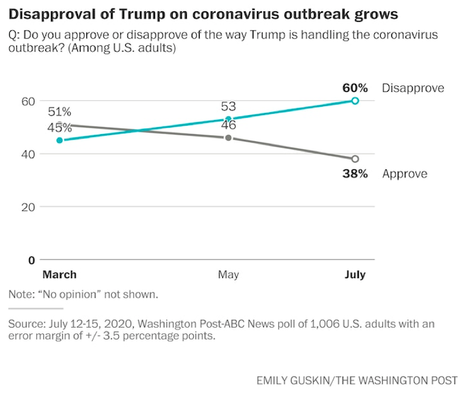 Disapproval Of Trump's Handling Of Virus Is Growing