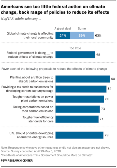 U.S. Public Says Government Should Do More On Climate