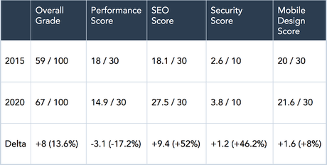 Does your Website Make the Grade in 2020?