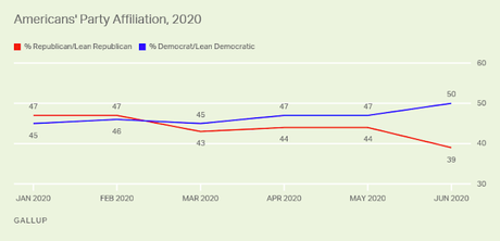 Democratic Party Affiliation Is Growing As The GOP Shrinks