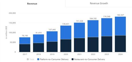 Uber ‘Eats’ Postmates As Food Delivery Apps Turn Profitable