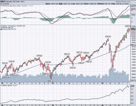 Testy Tuesday – 11,000 and Bust on the Nasdaq?