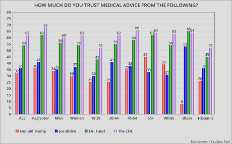 Who Does Public Trust To Give Them Medical Advice?