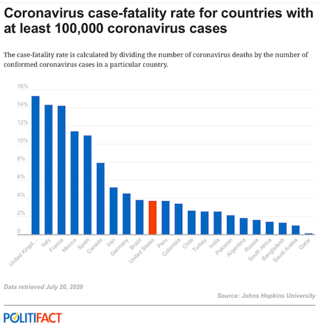 Trump LIED - The U.S. Does Not Have The Lowest COVID-19 Mortality Rate of Any Country