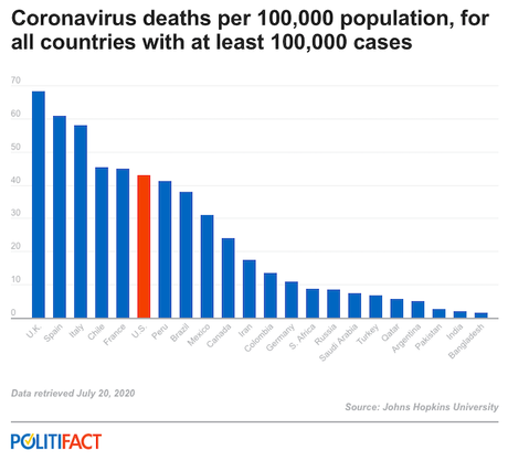 Trump LIED - The U.S. Does Not Have The Lowest COVID-19 Mortality Rate of Any Country