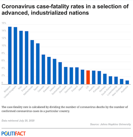 Trump LIED - The U.S. Does Not Have The Lowest COVID-19 Mortality Rate of Any Country