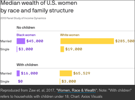 The Wealth Gap Between Blacks And Whites In The U.S.