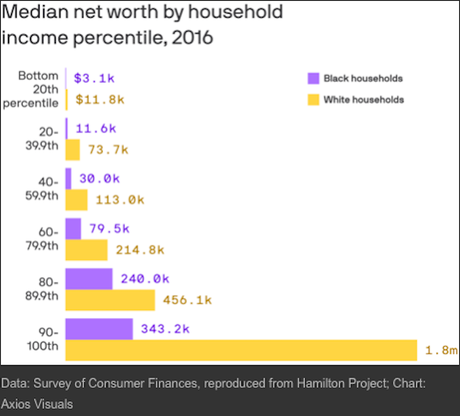 The Wealth Gap Between Blacks And Whites In The U.S.