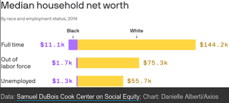 The Wealth Gap Between Blacks And Whites In The U.S.