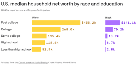 The Wealth Gap Between Blacks And Whites In The U.S.