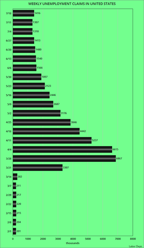 Over 1.4 Million Workers Filed For Unemployment Last Week
