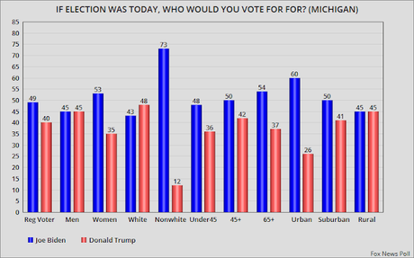 Fox Poll Has Joe Biden Leading Donald Trump By Large Margins In Michigan, Minnesota, & Pennsylvania