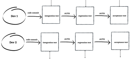 How Continuous Testing Supercharges Your Automation Testing