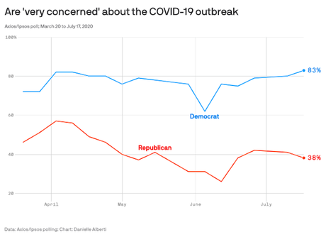 Republicans Believing Trump Are Fueling COVID-19 Outbreak