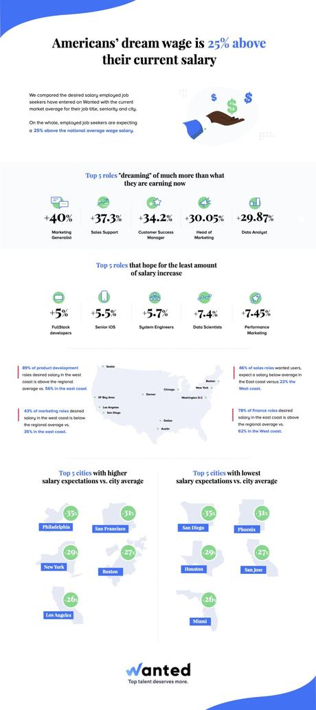 Americans’ Dream Wage is 25% Above Their Current Salary