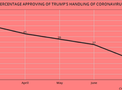 Trump Approval Handling COVID-19 Still Falling