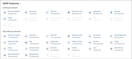 SEMRush Review: Is it Worth the Money? SEMrush SERP Features