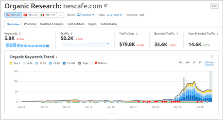 SEMRush Review: Is it Worth the Money? Organic Research