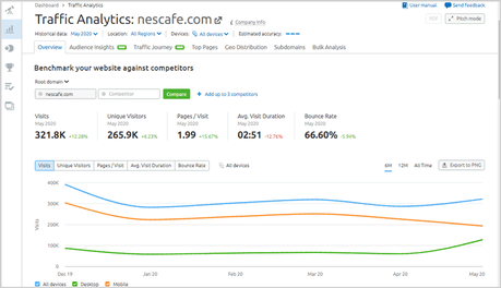SEMRush Review: Is it Worth the Money? SEMrush Traffic Analytics