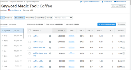 SEMRush Review: Is it Worth the Money? SEMrush Keyword Magic Tool